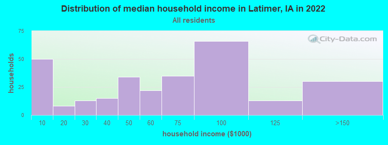 Distribution of median household income in Latimer, IA in 2021