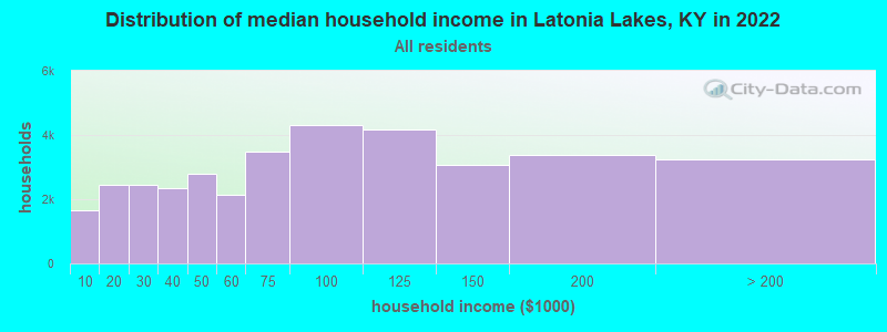 Distribution of median household income in Latonia Lakes, KY in 2022