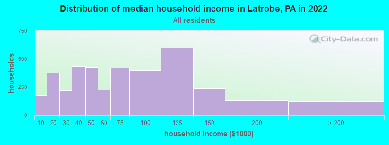 Distribution of median household income in Latrobe, PA in 2019