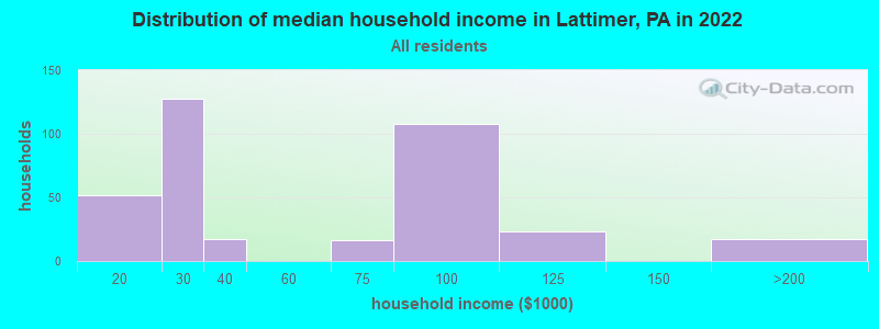 Distribution of median household income in Lattimer, PA in 2022