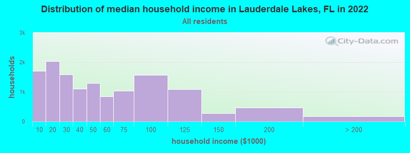 Distribution of median household income in Lauderdale Lakes, FL in 2019