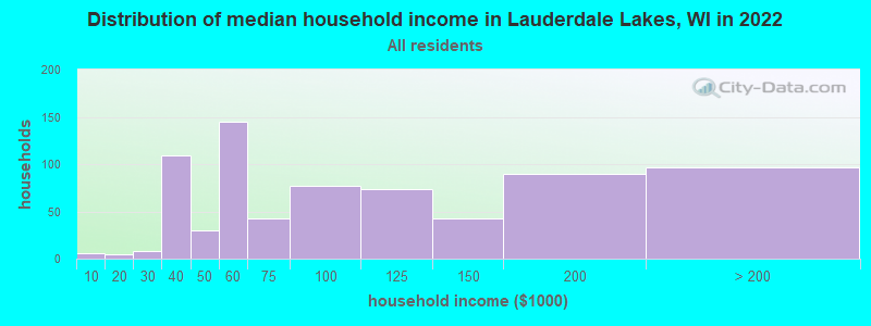 Distribution of median household income in Lauderdale Lakes, WI in 2022