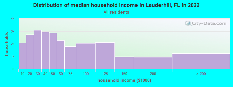 Distribution of median household income in Lauderhill, FL in 2019