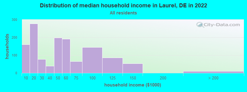Distribution of median household income in Laurel, DE in 2022