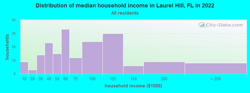 Distribution of median household income in Laurel Hill, FL in 2019