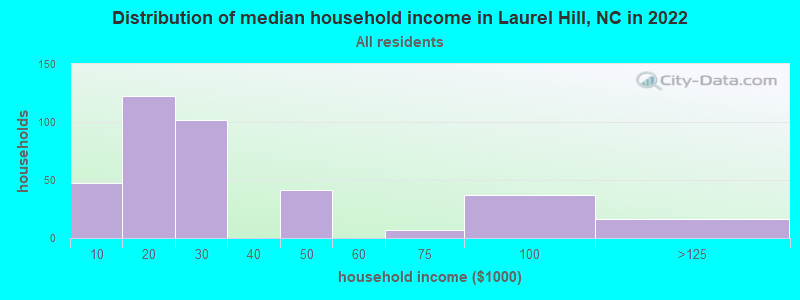 Distribution of median household income in Laurel Hill, NC in 2022