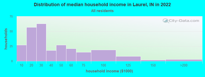 Distribution of median household income in Laurel, IN in 2022