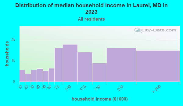 Distribution of median household income in Laurel, MD in 2019