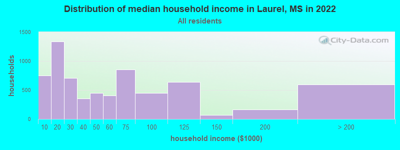 Distribution of median household income in Laurel, MS in 2021