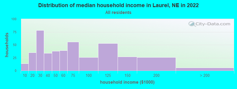 Distribution of median household income in Laurel, NE in 2022