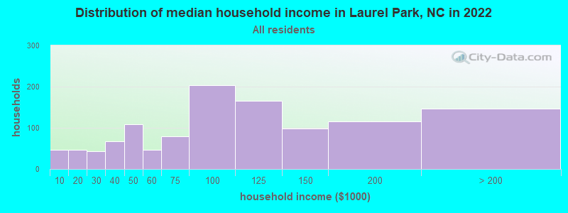 Distribution of median household income in Laurel Park, NC in 2019