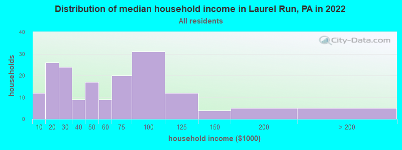 Distribution of median household income in Laurel Run, PA in 2022