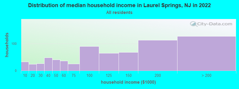 Distribution of median household income in Laurel Springs, NJ in 2022