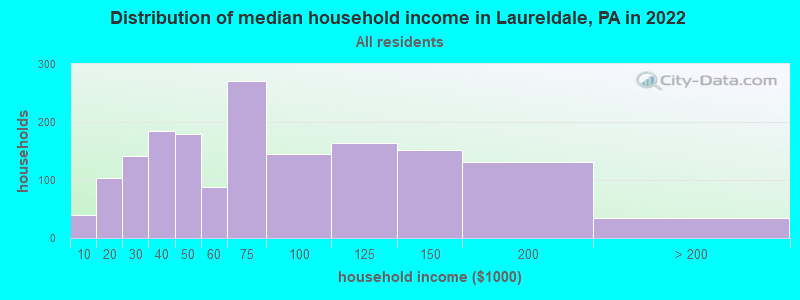Distribution of median household income in Laureldale, PA in 2019