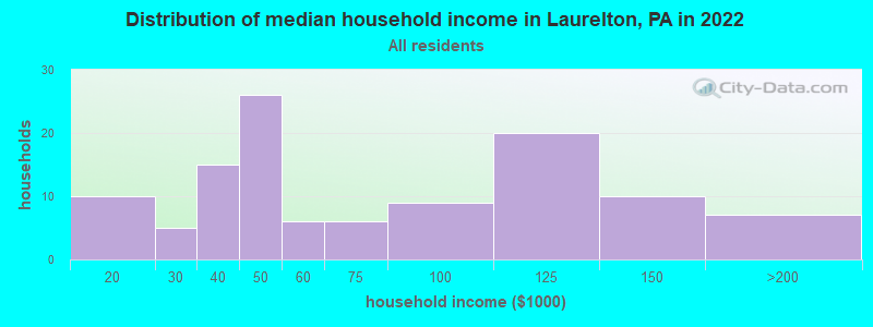 Distribution of median household income in Laurelton, PA in 2022