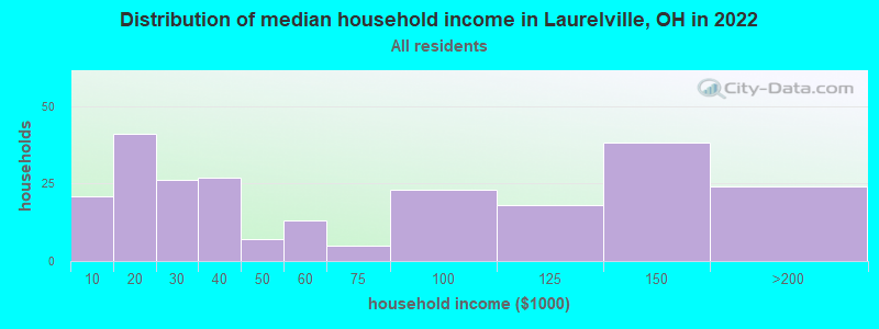 Distribution of median household income in Laurelville, OH in 2022