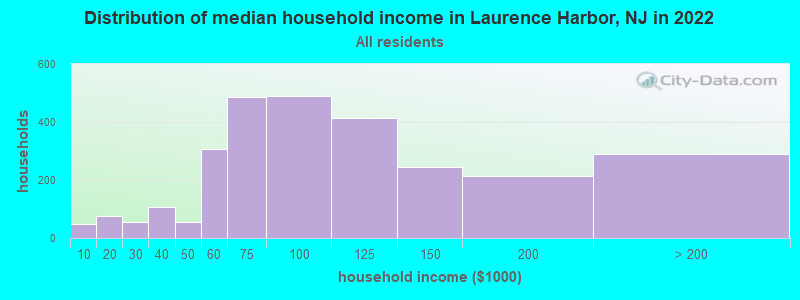 Distribution of median household income in Laurence Harbor, NJ in 2019