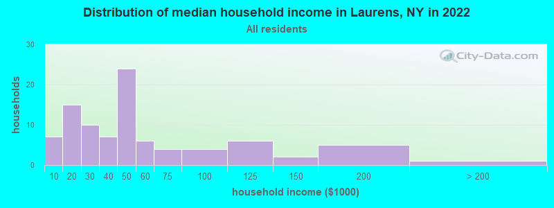 Distribution of median household income in Laurens, NY in 2022