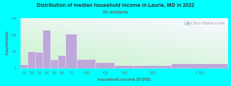 Distribution of median household income in Laurie, MO in 2021