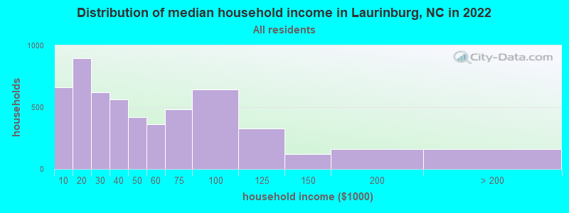 Distribution of median household income in Laurinburg, NC in 2022