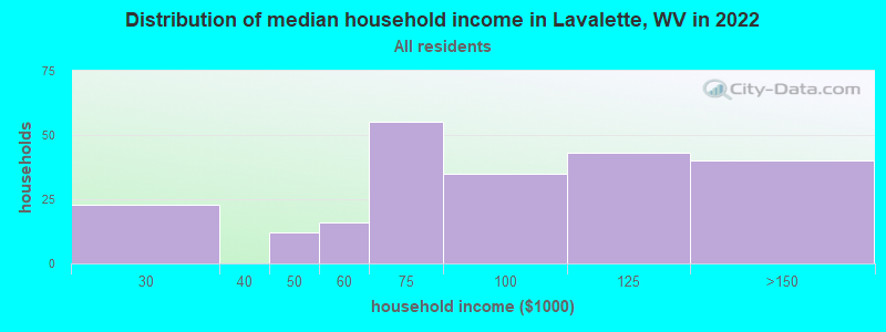 Distribution of median household income in Lavalette, WV in 2022