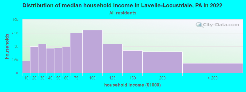 Distribution of median household income in Lavelle-Locustdale, PA in 2022