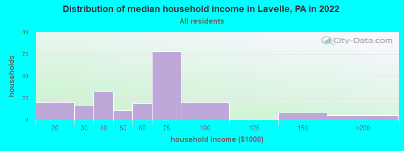 Distribution of median household income in Lavelle, PA in 2022