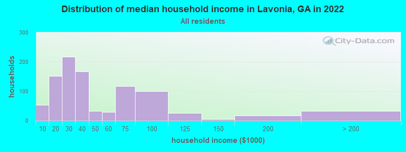 Distribution of median household income in Lavonia, GA in 2019
