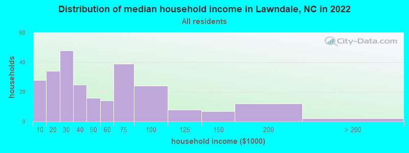 Distribution of median household income in Lawndale, NC in 2022