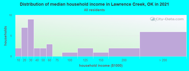 Distribution of median household income in Lawrence Creek, OK in 2022
