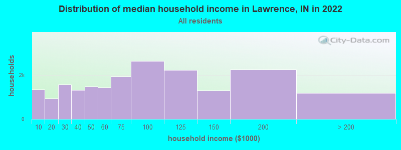 Distribution of median household income in Lawrence, IN in 2021