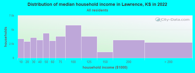 Distribution of median household income in Lawrence, KS in 2019