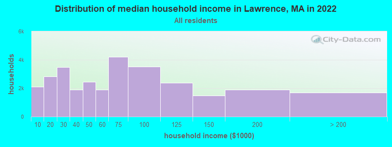 Distribution of median household income in Lawrence, MA in 2019