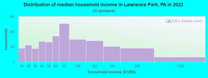 Distribution of median household income in Lawrence Park, PA in 2022
