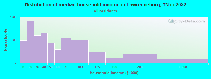 Distribution of median household income in Lawrenceburg, TN in 2019