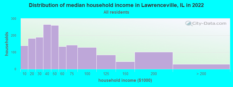 Distribution of median household income in Lawrenceville, IL in 2022