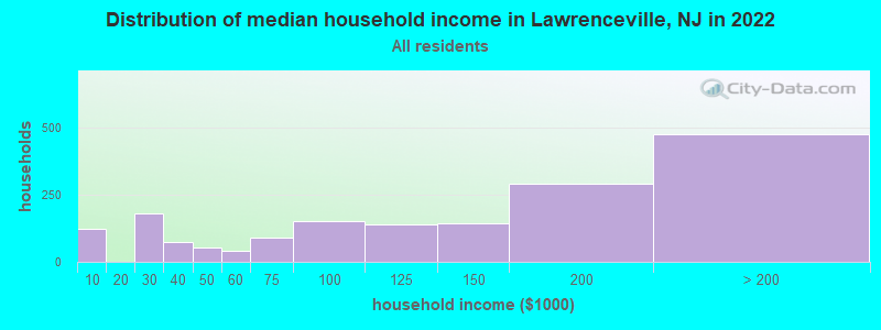 Distribution of median household income in Lawrenceville, NJ in 2019