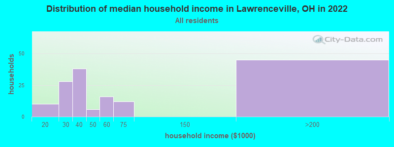 Distribution of median household income in Lawrenceville, OH in 2022
