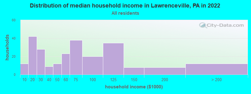 Distribution of median household income in Lawrenceville, PA in 2022