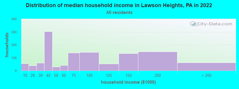 Distribution of median household income in Lawson Heights, PA in 2022