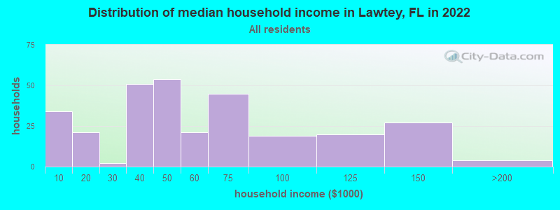 Distribution of median household income in Lawtey, FL in 2019