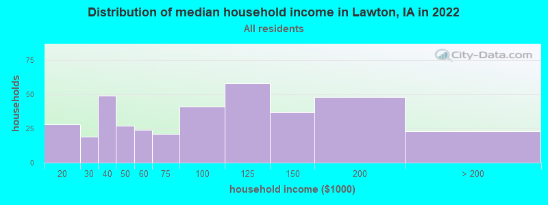 Distribution of median household income in Lawton, IA in 2021