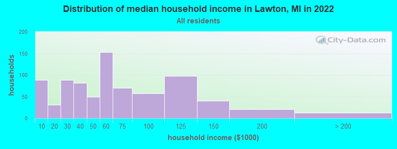 Distribution of median household income in Lawton, MI in 2022