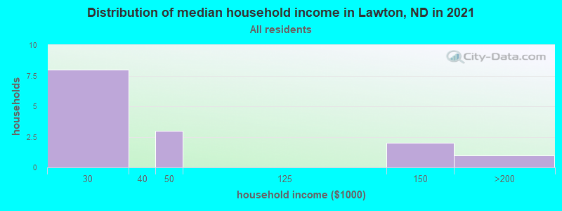 Distribution of median household income in Lawton, ND in 2022