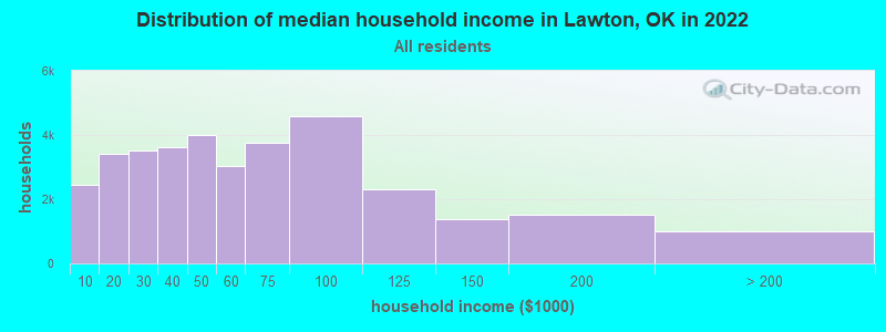 Distribution of median household income in Lawton, OK in 2021