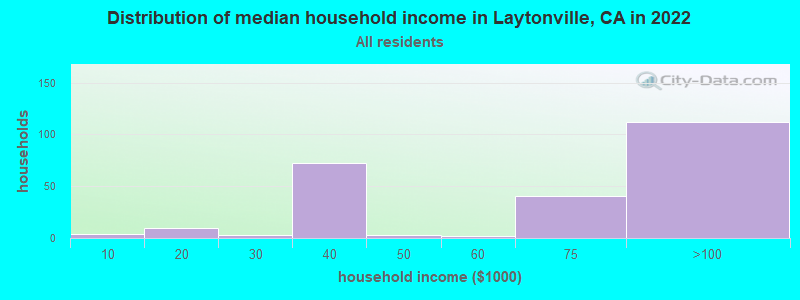 Distribution of median household income in Laytonville, CA in 2019
