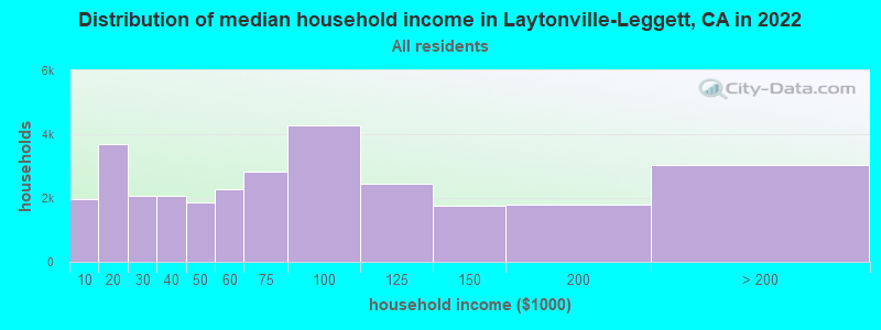 Distribution of median household income in Laytonville-Leggett, CA in 2022
