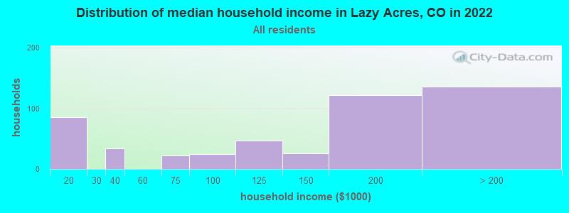 Distribution of median household income in Lazy Acres, CO in 2022