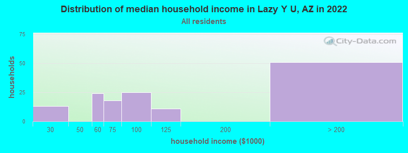 Distribution of median household income in Lazy Y U, AZ in 2022
