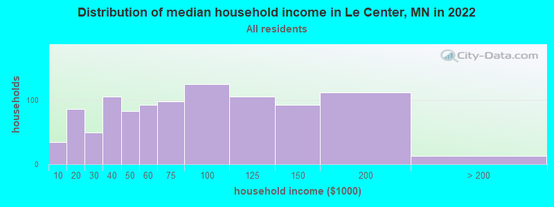Distribution of median household income in Le Center, MN in 2022